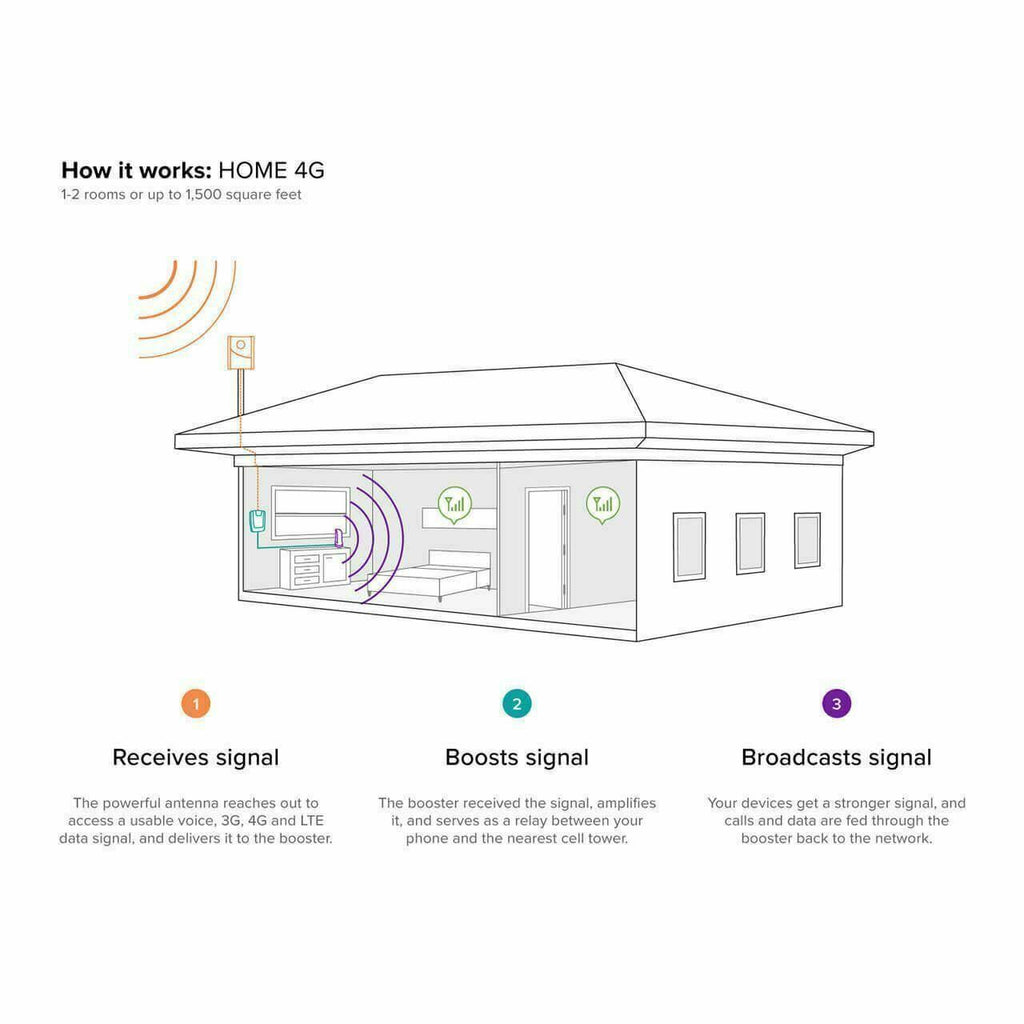 Refurbished Home 4G Cell Phone Signal Booster O281