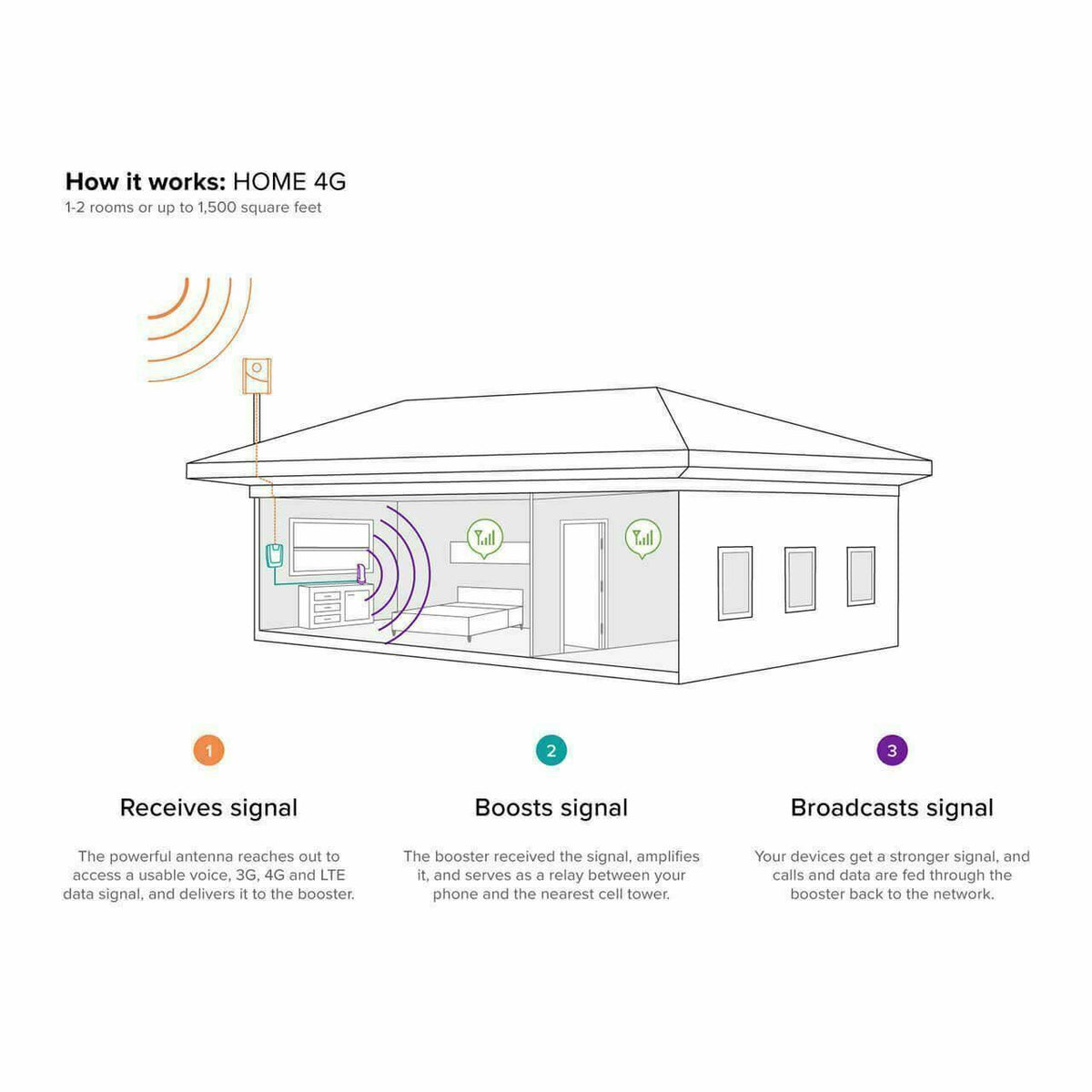 Refurbished Home 4G Cell Phone Signal Booster O281